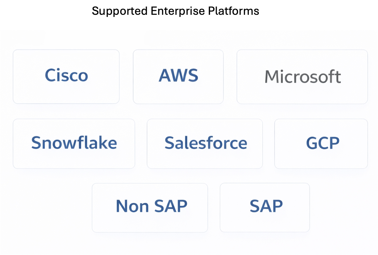 Enterprise Ecosystem Integrations​